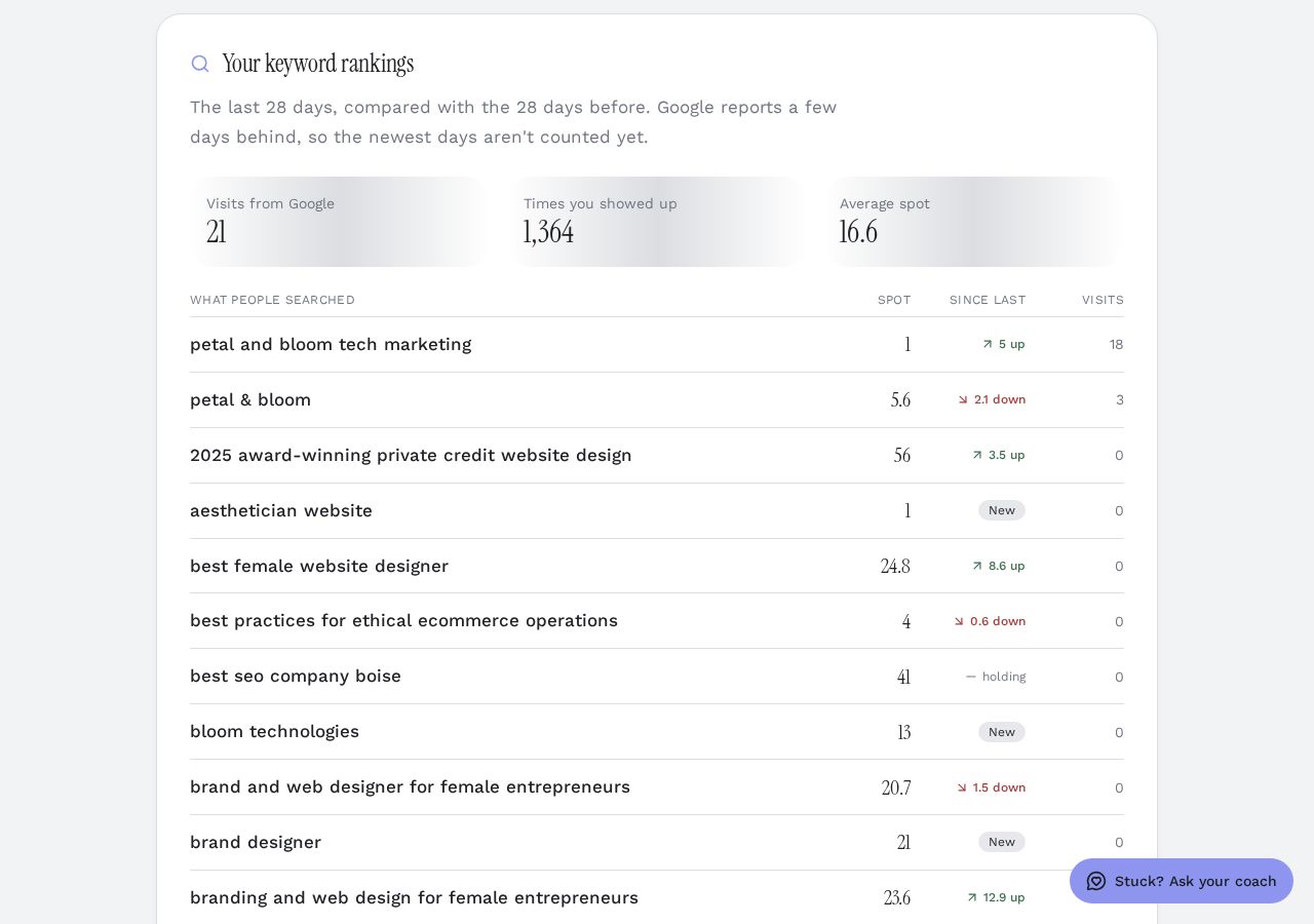 Keyword rankings card showing visits from Google, times shown, average spot and a list of searches